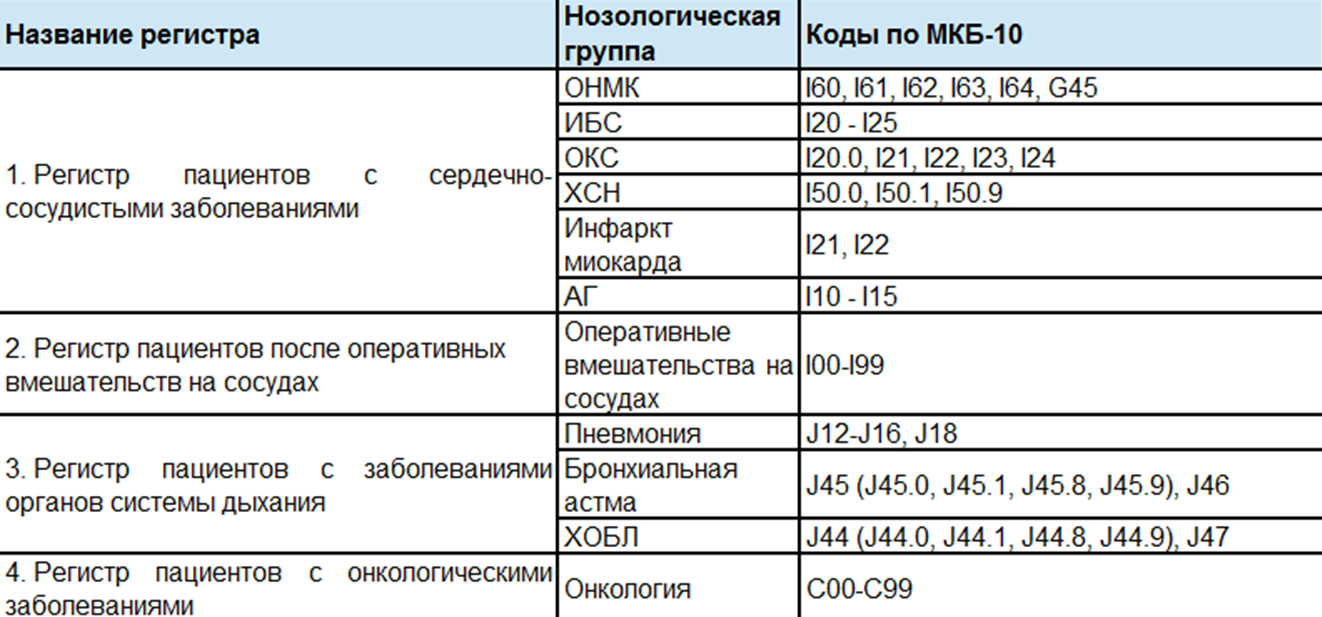 Код нозологической формы в рецепте. Код нозологической формы в рецепте